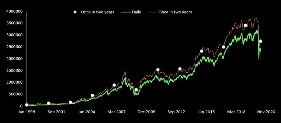 detailed comparison of a once in two year SIP with daily SIP