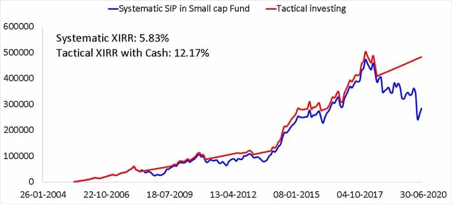 15 year SIP in a small cap fund compared with a tactical asset allocation based on 18 month moving average using cash