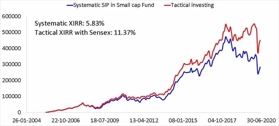 15 year SIP in a small cap fund compared with a tactical asset allocation based on 18 month moving averages using Sensex