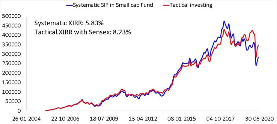 15 year SIP in a small cap fund compared with a tactical asset allocation based on double moving averages using Sensex