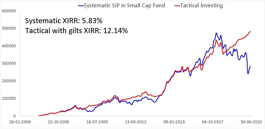 15 year SIP in a small cap fund compared with a tactical asset allocation based on double moving averages using gilts