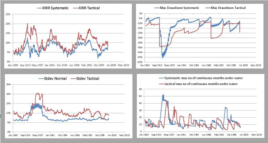 15Y backtests of momentum market timing with double moving average compared with 50 percent SP500 and 50 percent 1Y treasury bonds