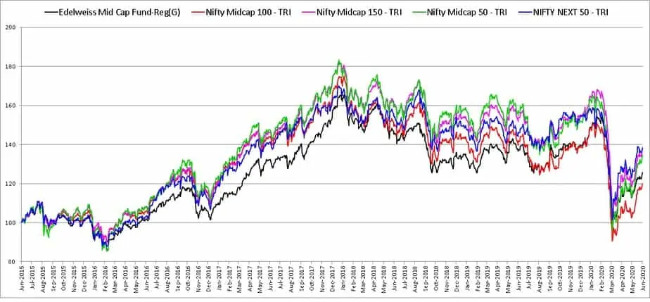 Edelweiss Mid Cap Fund Last Five Year Performance