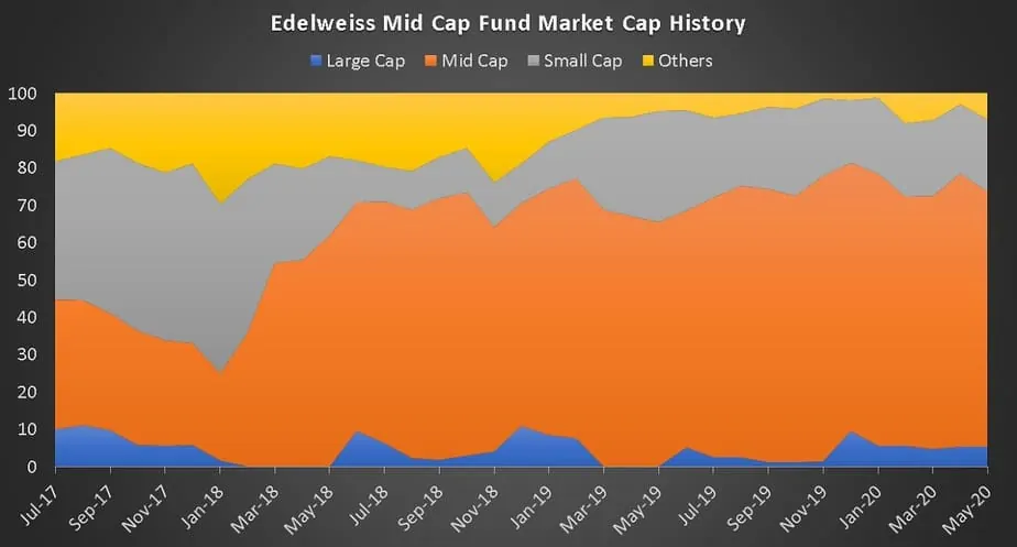 Edelweiss Mid Cap Fund Market Cap History