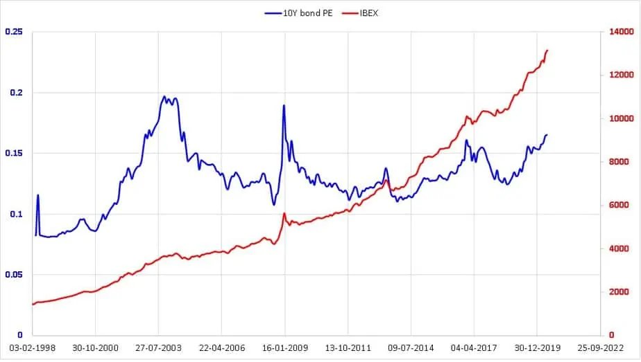 I-bex gilt index in red and inverse of 10-year gilt yield in blue