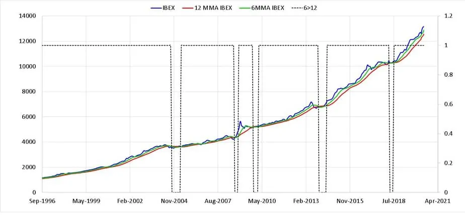 I-bex gilt index with six and twelve month moving averages and buy-sell indicator