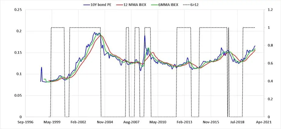 Inverse of 10-year gilt yield along with six and twelve month moving averages and buy-sell indicator in dotted line