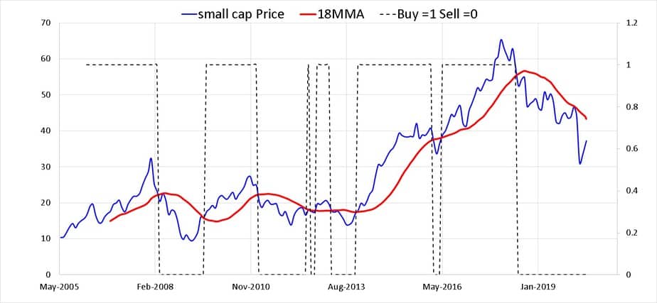NAV movement of small cap fund along with 18 month moving averages plus the buy sell indicator in dotted line