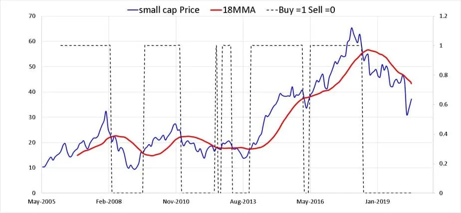 NAV movement of small cap fund along with 18 month moving averages plus the buy sell indicator in dotted line