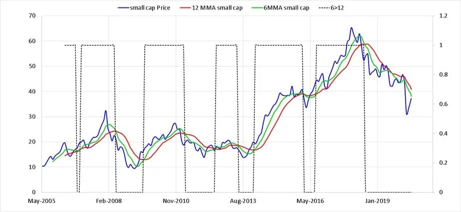 NAV movement of small cap fund along with six and tweleve month moving averages plus the buy sell indicator in dotted line