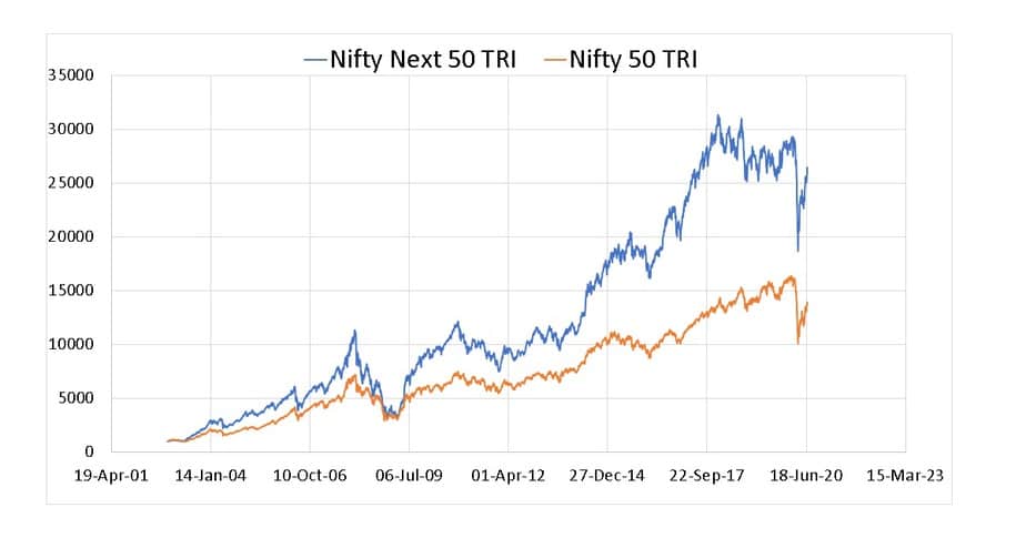 Normalised comparison of Nifty 50 and Nifty Next 50 total return indices from 8th Nov 2002