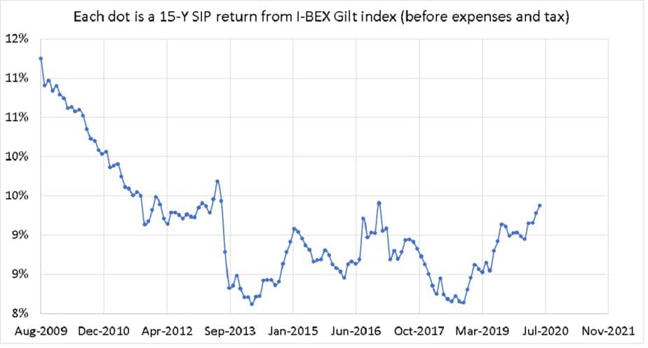 Rolling 15-year SIP returns from I-bex gilt index. Each dot is a 15-Y SIP return from I-BEX Gilt index (before expenses and tax)