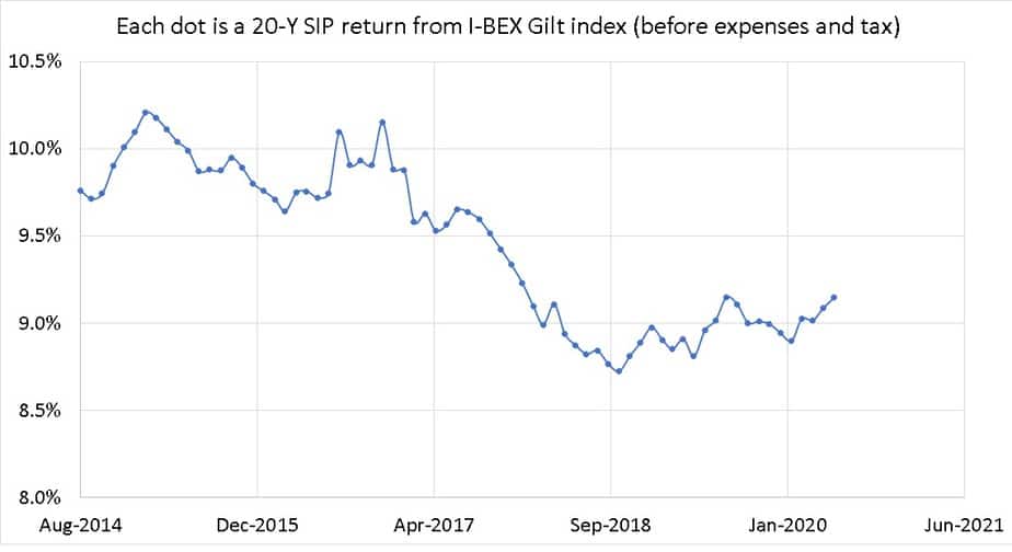 Rolling 20-year SIP returns from I-bex gilt index. Each dot is a 20-Y SIP return from I-BEX Gilt index (before expenses and tax)