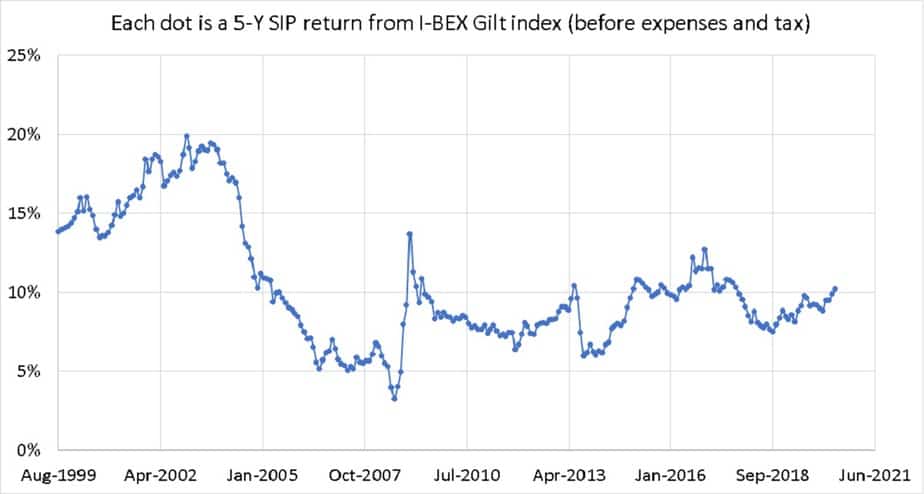 Rolling 5-year SIP returns from I-bex gilt index. Each dot is a 5-Y SIP return from I-BEX Gilt index (before expenses and tax)