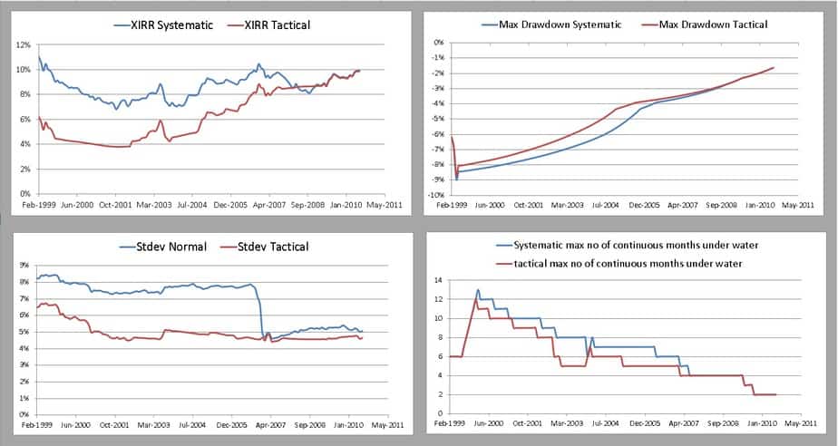 Tactical asset allocation with gilt double moving averages for 10 years and 138 periods
