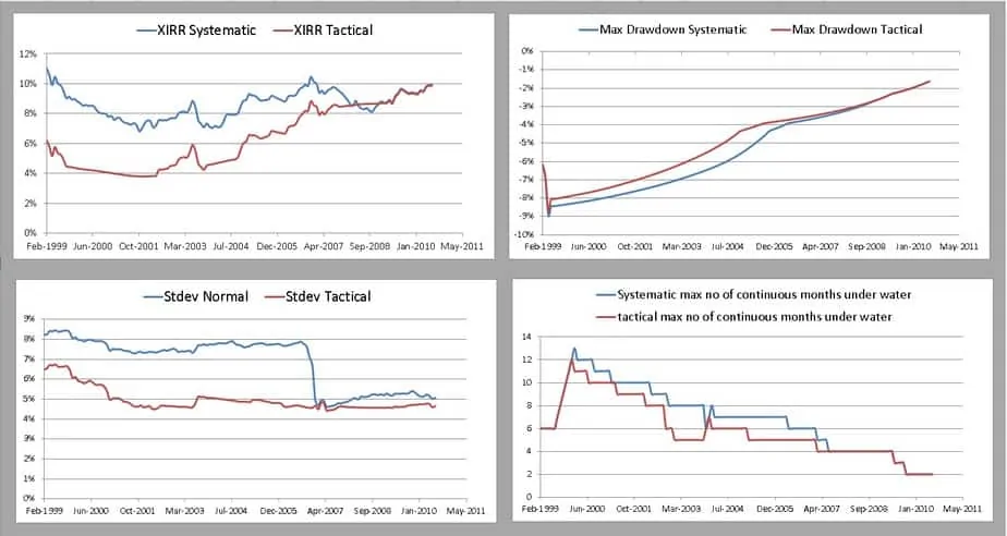 Tactical asset allocation with gilt double moving averages for 10 years and 138 periods