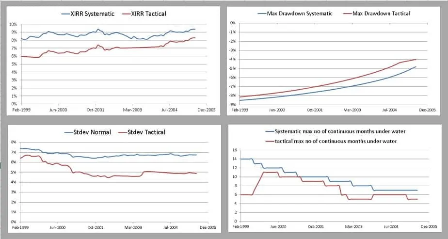Tactical asset allocation with gilt double moving averages for 15 years and 78 periods