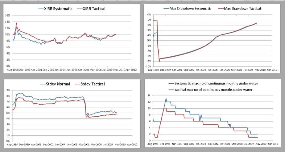 Tactical asset allocation with gilt yields for 10 years and 144 periods