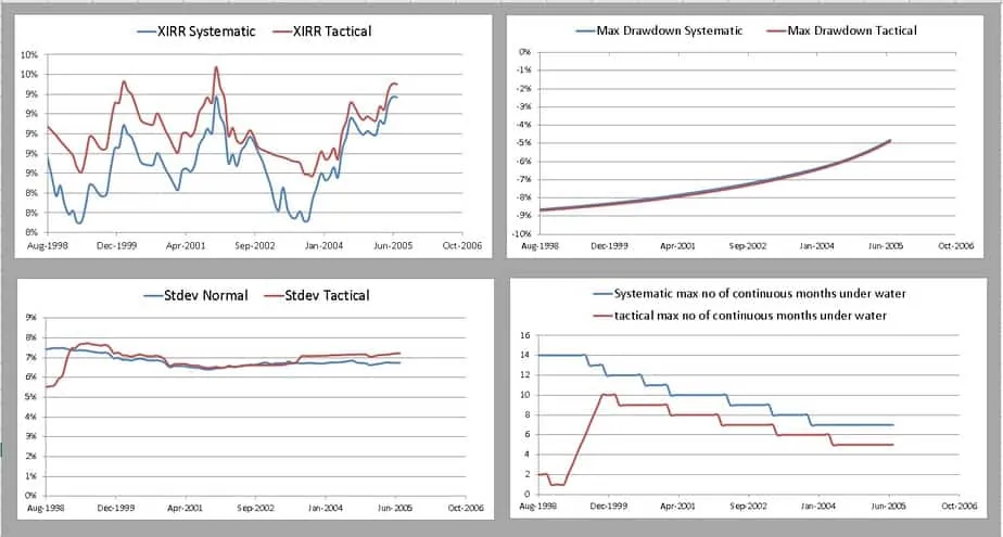 Tactical asset allocation with gilt yields for 15 years and 84 periods