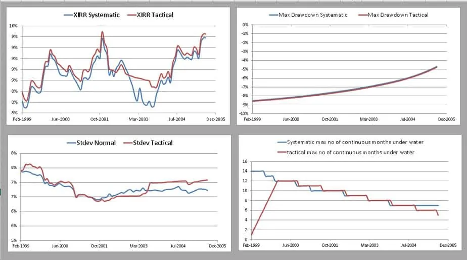 Tactical asset allocation with six month MMA gilt yields for 15 years and 84 periods