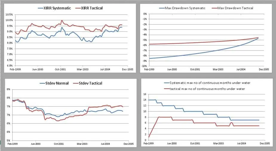 Tactical asset allocation with three month MMA gilt yields for 15 years and 84 periods