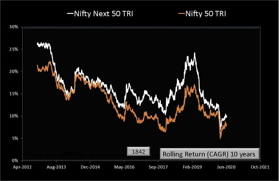 Ten year rolling return comparison of Nifty 50 TRI and Nifty Next 50 TRI