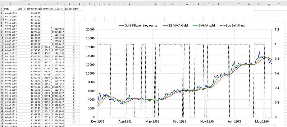 freefincal double moving average Gold result