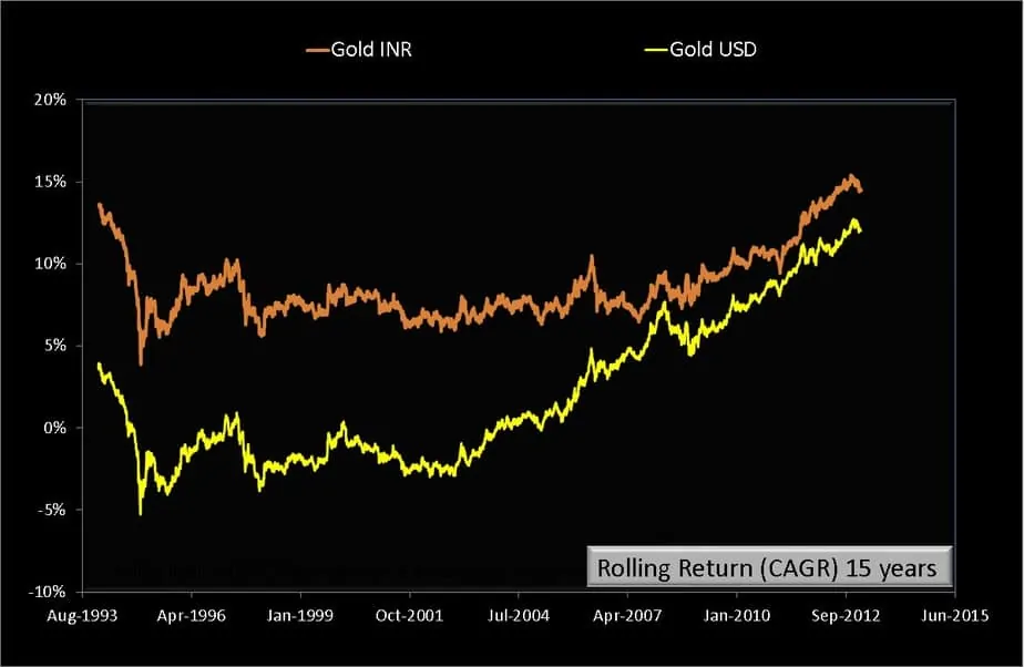 15 year rolling returns of Gold-INR and Gold-USD from Jan 2nd 1979 to July 24th 2020