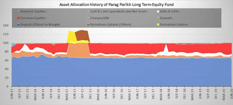 Asset Allocation history of Parag Parikh Long Term Equity Fund