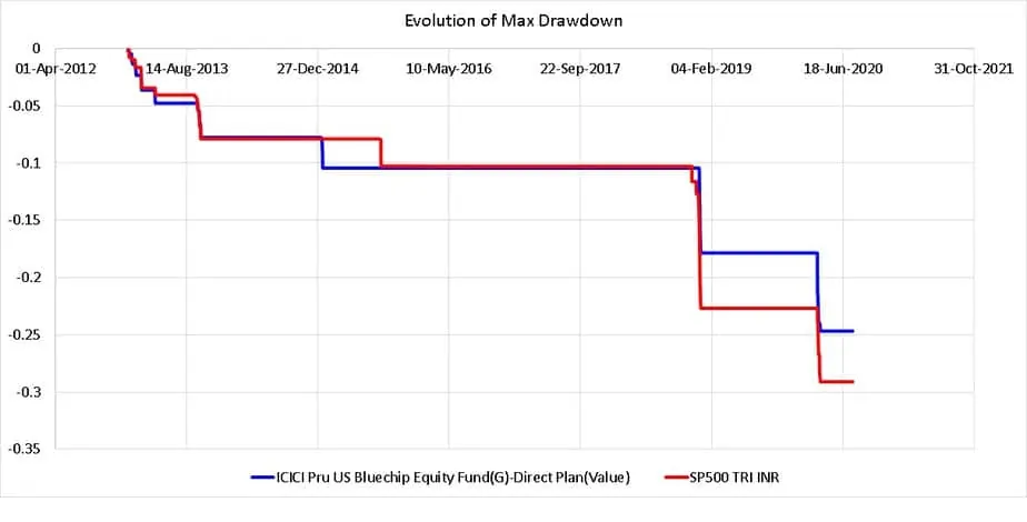 Change in Max drawdown of ICICI US Bluechip Fund and S&P 5000 TRI (INR)
