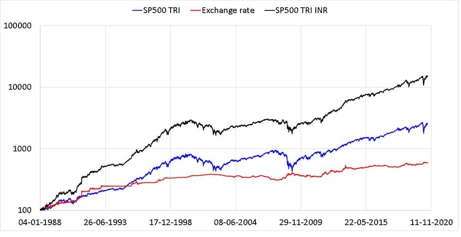 Comparison of S&P 500 TRI index (USD) with S&P 500 TRI index (INR) and the USD-INR exchange rate