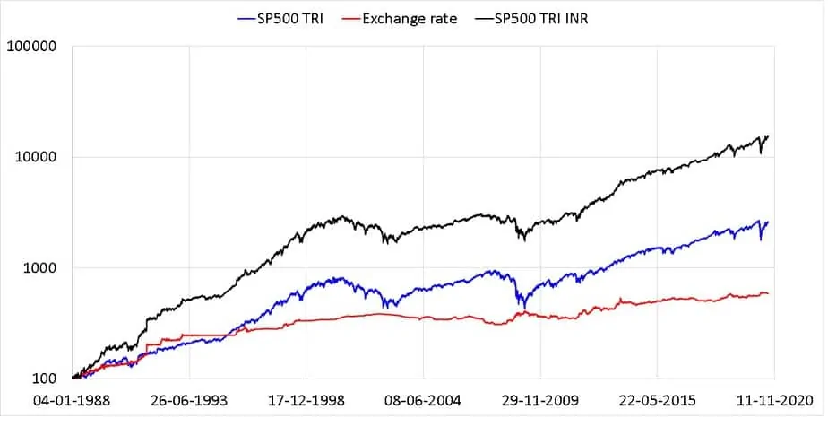 Comparison of S&P 500 TRI index (USD) with S&P 500 TRI index (INR) and the USD-INR exchange rate
