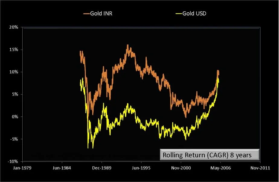 Eight year rolling returns of Gold-INR and Gold-USD from Jan 2nd 1979 to July 24th 2020