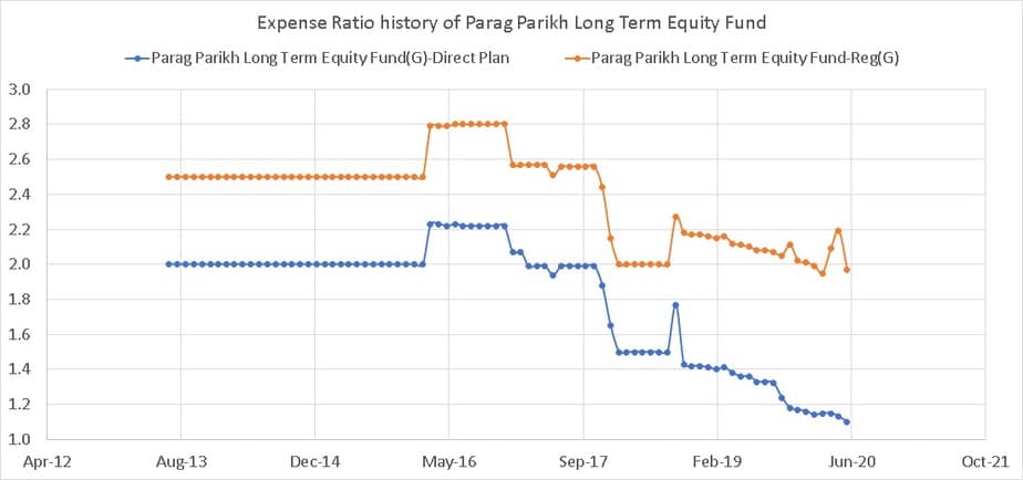 Expense Ratio history of Parag Parikh Long Term Equity Fund