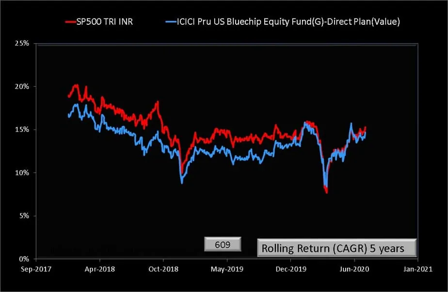 Five year rolling return comparison of ICICI US Bluechip Fund and S&P 5000 TRI (INR)