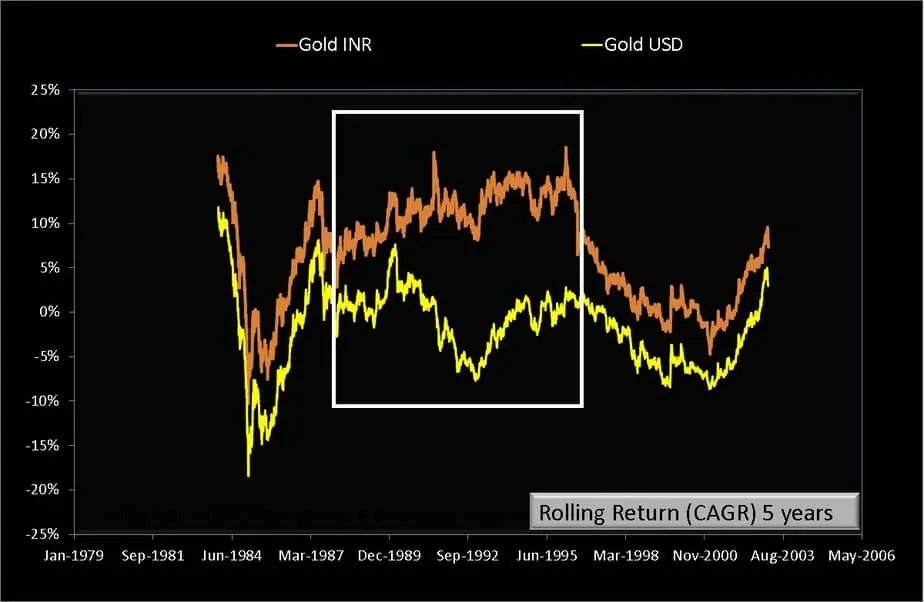 Five year rolling returns of Gold-INR and Gold-USD from Jan 2nd 1979 to July 24th 2020