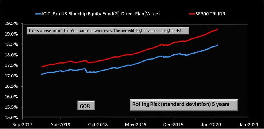 Five year rolling standard deviation (volatility) comparison of ICICI US Bluechip Fund and S&P 5000 TRI (INR)