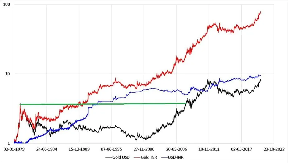 Gold-INR and Gold-USD and INR-USD normalized movement from Jan 2nd 1979 to July 24th 2020 in log scale