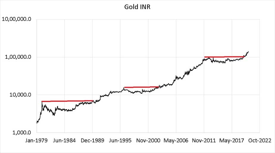 Gold-INR from Jan 2nd 1979 to July 24th 2020 in log scale