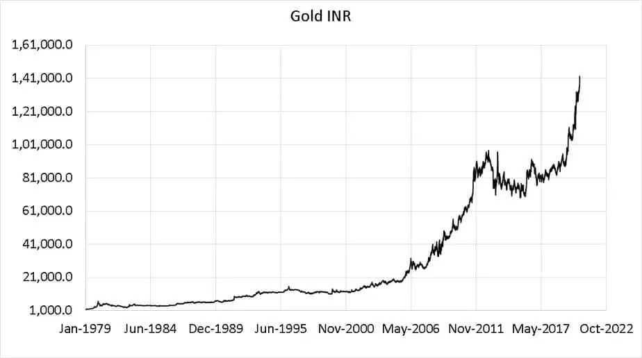 Gold-INR from Jan 2nd 1979 to July 24th 2020 in normal scale