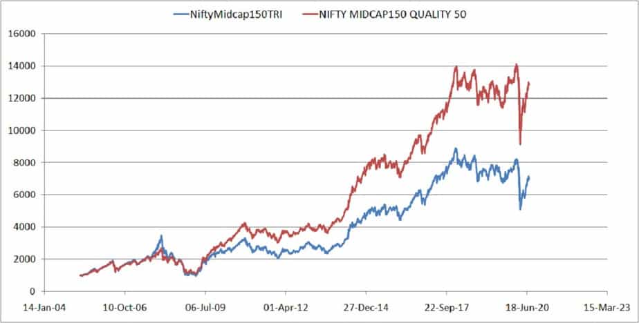 NIfty MIdcap 150 TRI vs NIfty MIdcap Quality 150 TRI since inception
