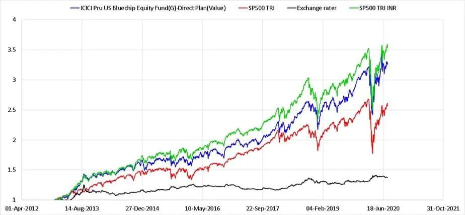 Since inception performance of ICICI US Bluechip Fund compared with S&P 500 TRI (USD) and S&P 500 TRI (INR) and the USD-INR exchange rate