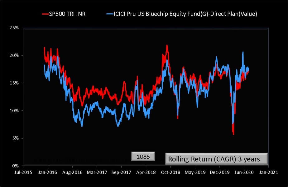 ICICI Prudential US Bluechip Equity Fund Review