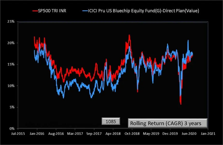 Three year rolling return comparison of ICICI US Bluechip Fund and S&P 5000 TRI (INR)