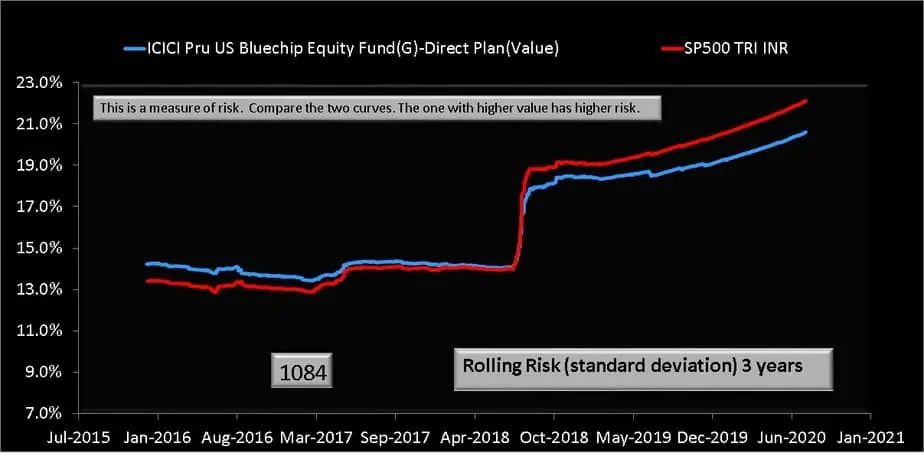 Three year rolling standard deviation (volatility) comparison of ICICI US Bluechip Fund and S&P 5000 TRI (INR)