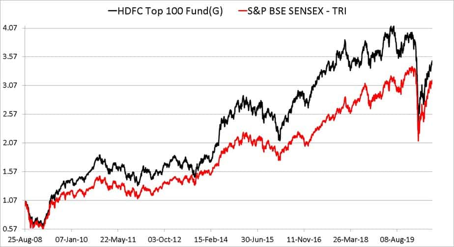 Aug 2008 to Aug 2020 performance of HDFC Top 100 Fund compared with Sensex TRI