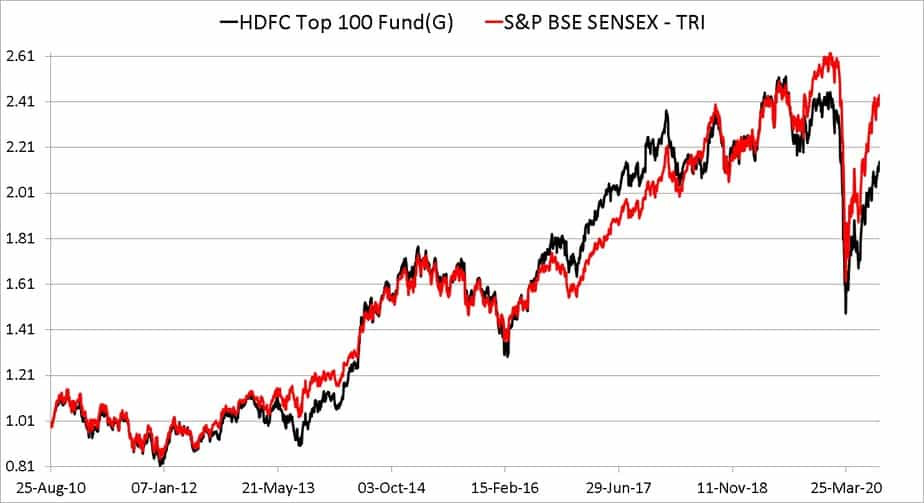 Aug 2010 to Aug 2020 performance of HDFC Top 100 Fund compared with Sensex TRI