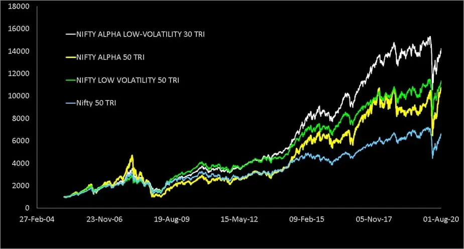 Comparison of Nifty low volatility 50 TRI Index and Nifty Alpha Low Volatility 30 TRI Index and Nifty Alpha 50 TRI Index with Nifty 50 TRI