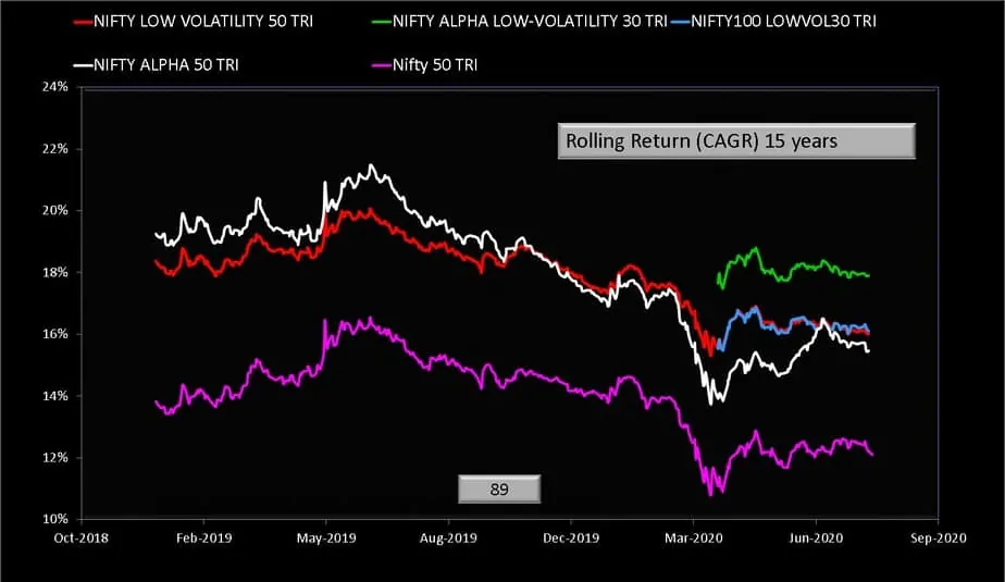 Fifteen year rolling return comparison of Nifty low volatility 50 TRI Index and Nifty Alpha Low Volatility 30 TRI Index and Nifty 100 low volatility 30 Index and Nifty Alpha 50 TRI Index