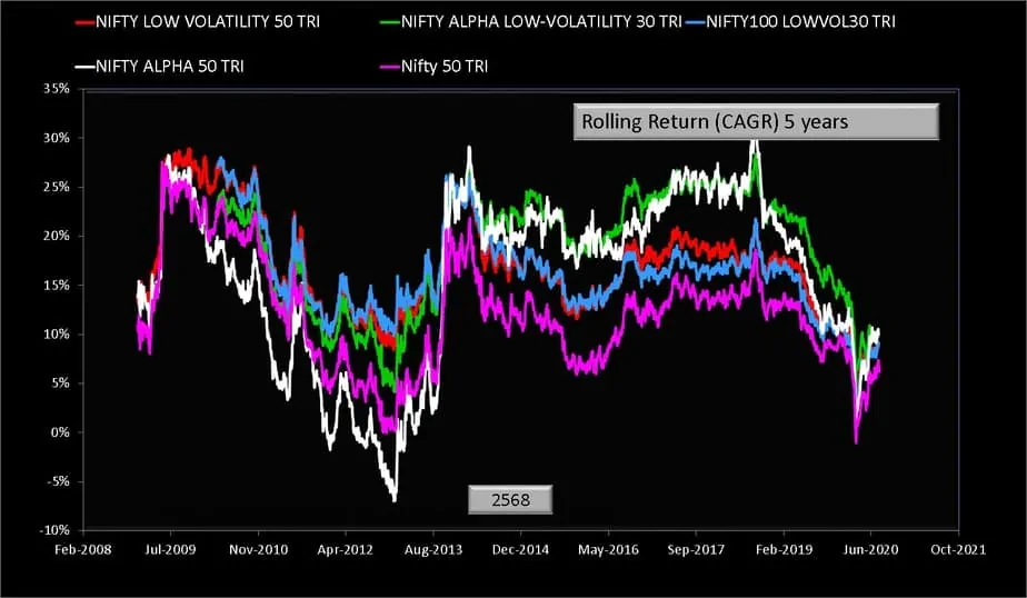 Five year rolling return comparison of Nifty low volatility 50 TRI Index and Nifty Alpha Low Volatility 30 TRI Index and Nifty 100 low volatility 30 Index and Nifty Alpha 50 TRI Index